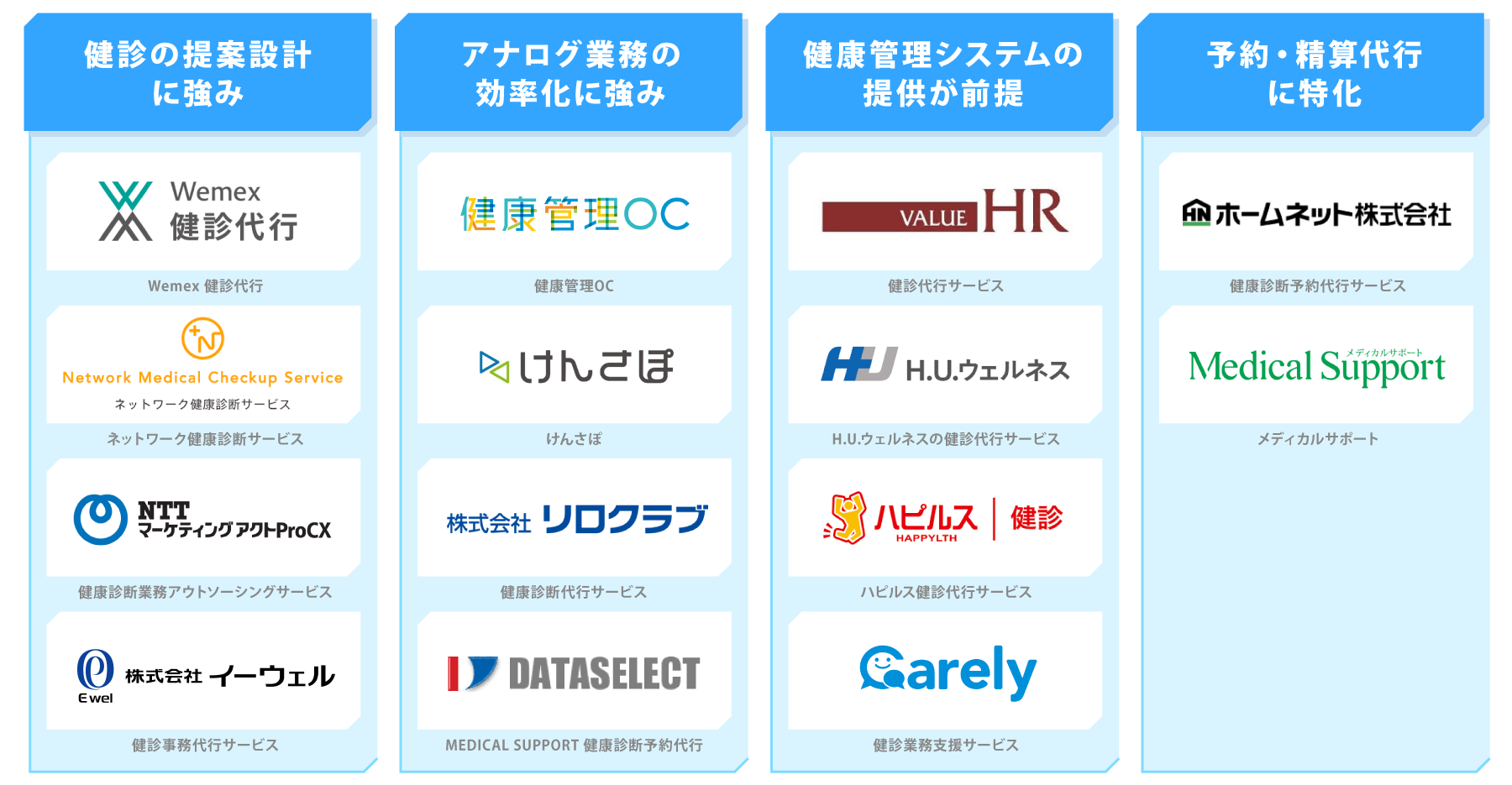健康診断代行サービスのタイプ別企業分類図